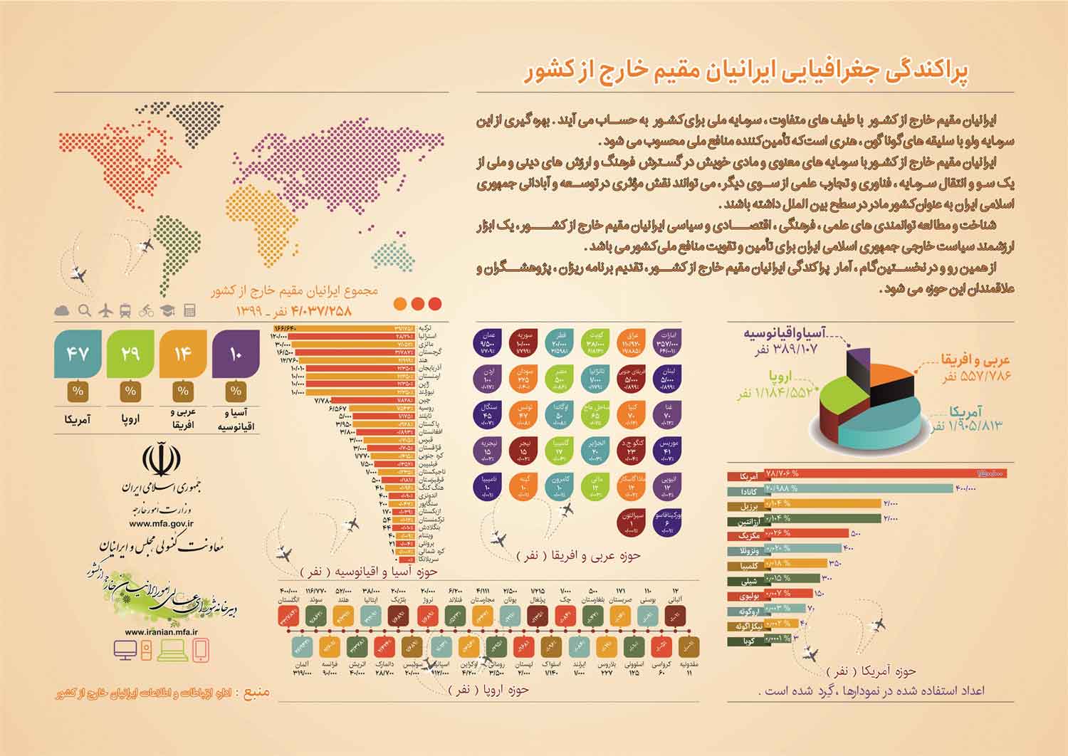 ایرانی‌های خارج نشین بیشتر مقیم کدام کشورها هستند؟ 
