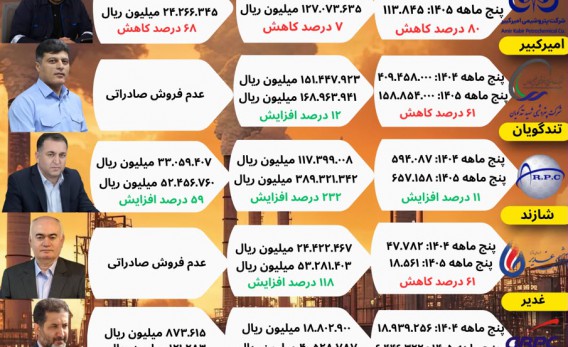 بررسی-عملکرد-پنج-ماهه-۱۴۰۵-چند-پتروشیمی-را-بخوانید